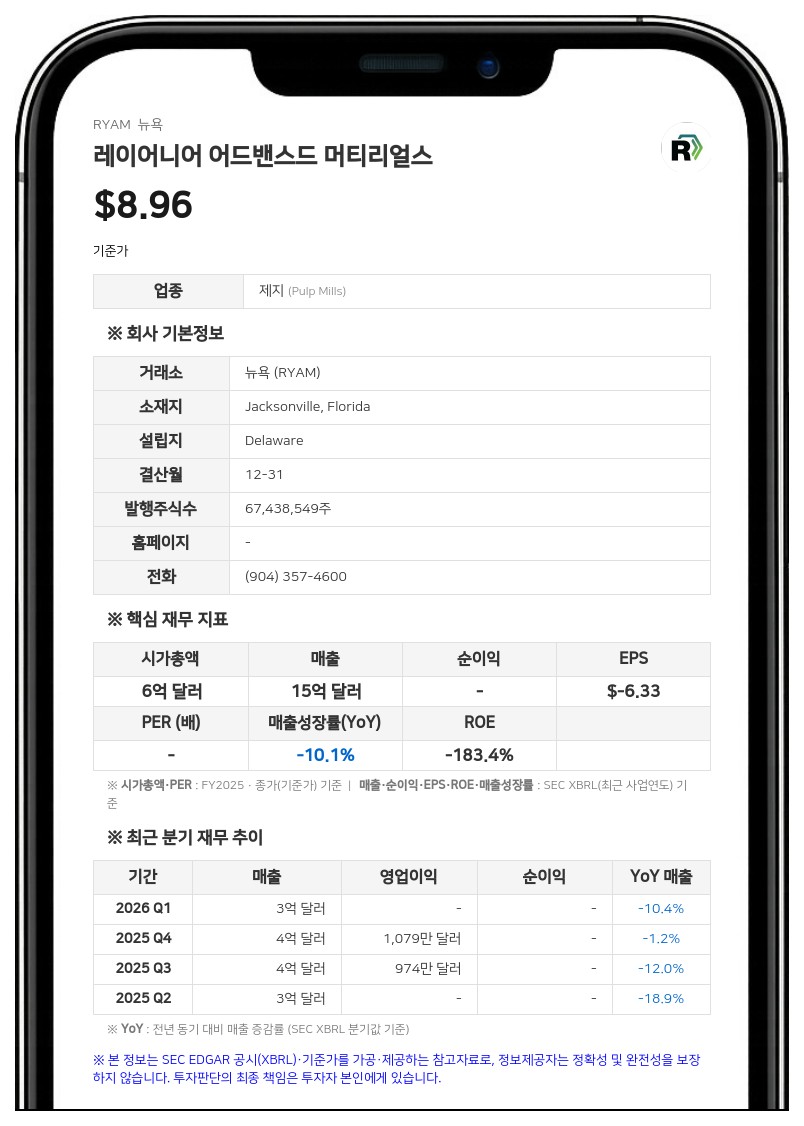 레이어니어 어드밴스드 머티리얼스(RYAM), 2분기 매출 3억 7600만 달러…적자 대폭 축소