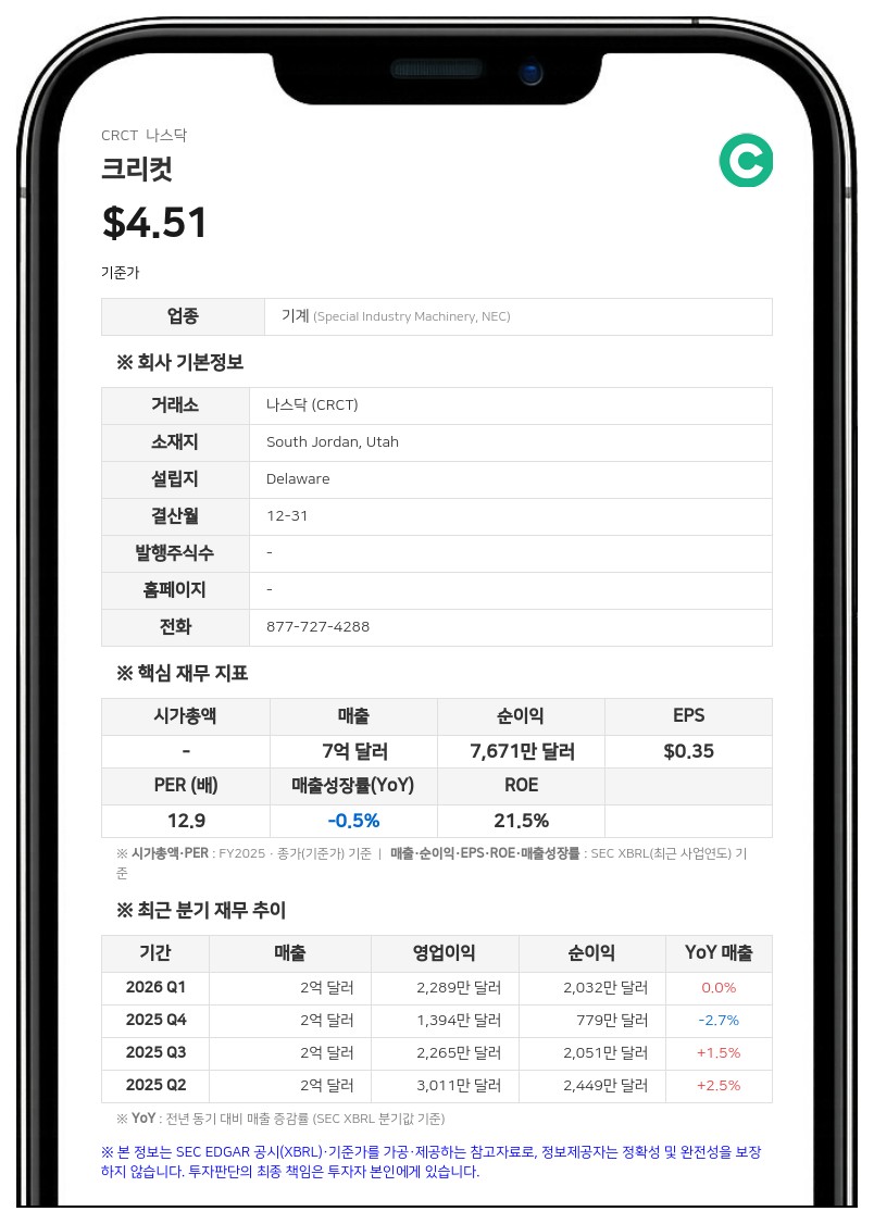 크리컷, 2분기 순이익 59% 급증한 3910만 달러…구독자 310만 명 돌파