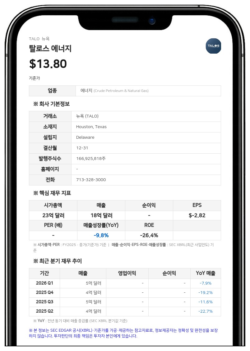 탈로스 에너지, 2분기 순이익 1억 4970만 달러 기록…연간 가이던스 상향