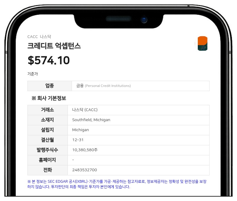 크레디트 억셉턴스, 2분기 순이익 1억 3590만 달러... 전년비 55.5% 급증