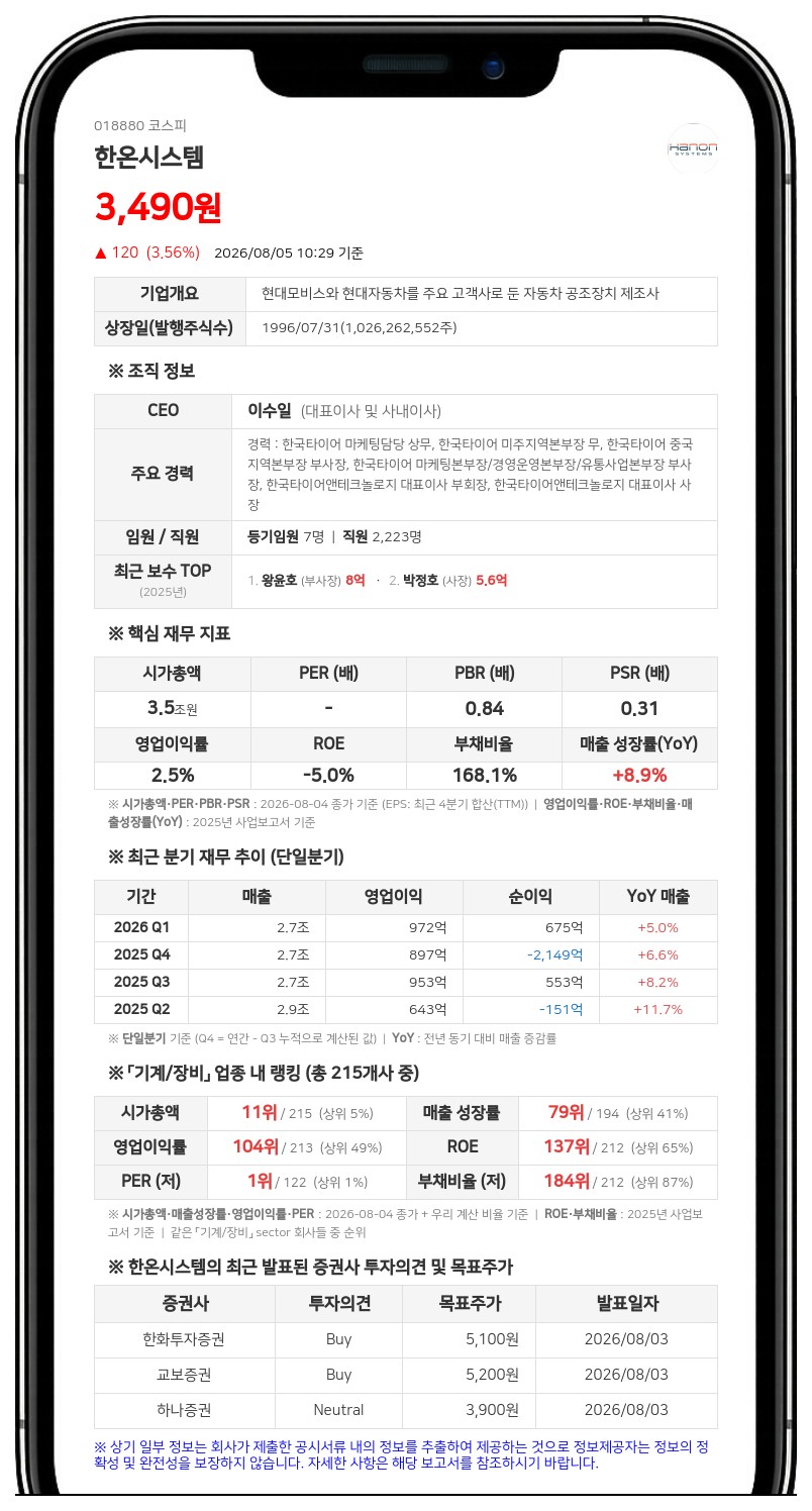 한온시스템 김성진 계열사 임원, 보통주식 10,050주 장내매수…지분율 51.09% 유지