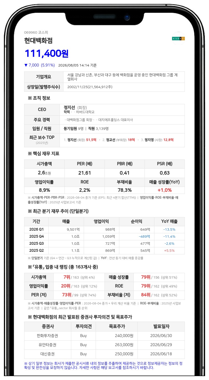 현대백화점, 106억 규모 중간 현금배당…보통주 1주당 500원 지급