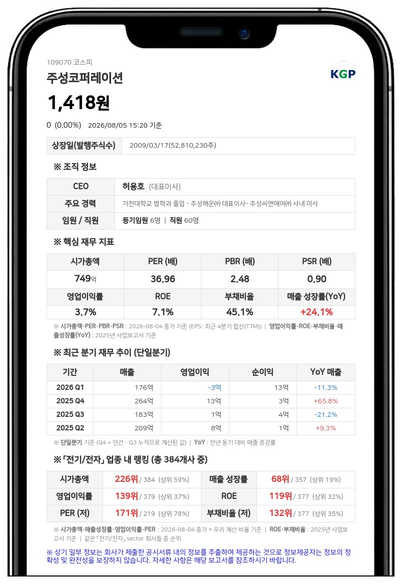 주성코퍼레이션, 50억 단기차입 결정... 차입금 총액 82억으로 증가