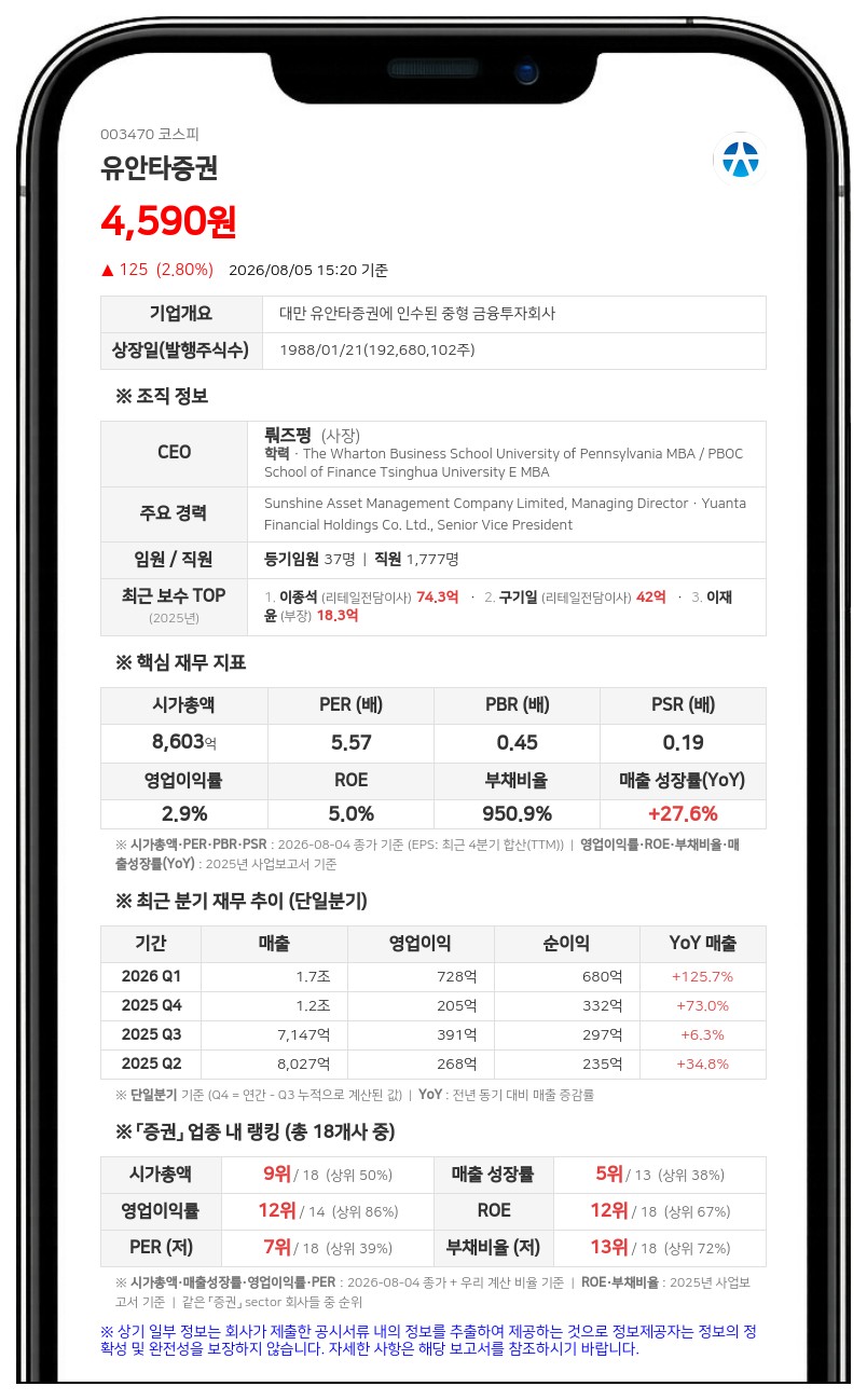 유안타증권 최대주주 등 지분 확대, 보통주 1만1480주 추가 확보