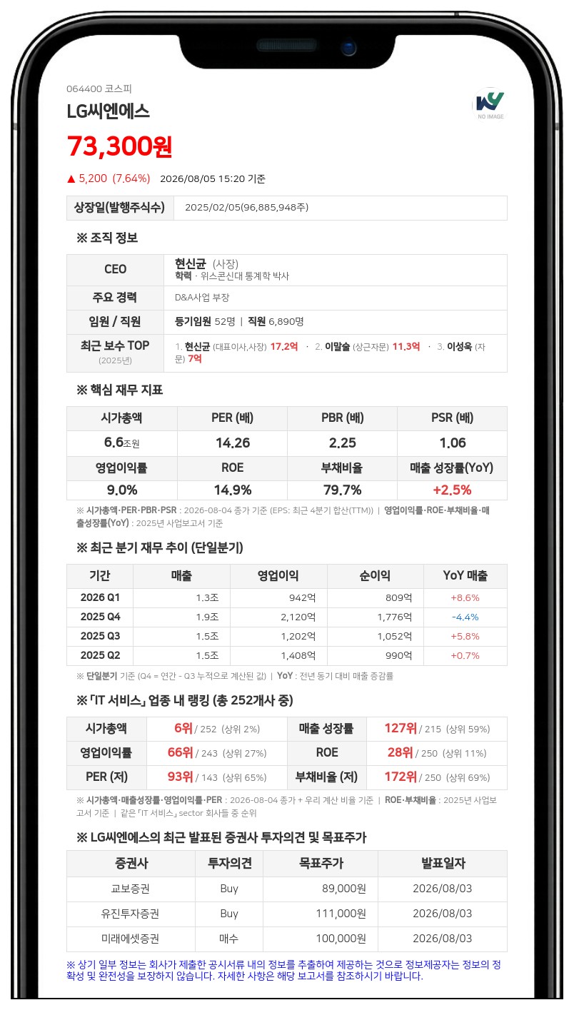 LG씨엔에스, 주당 750원 중간배당 단행…총 726억 규모 현금 푼다