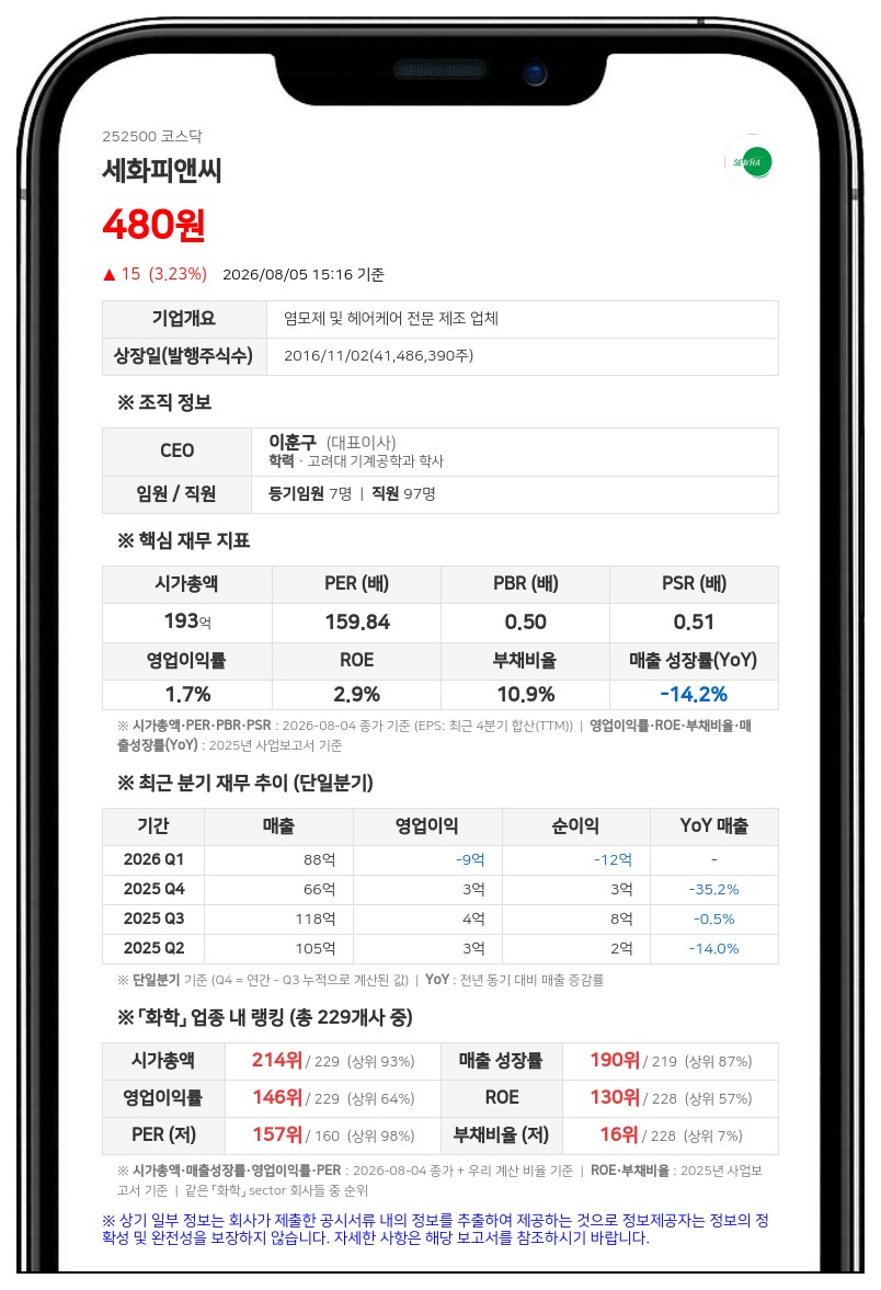 세화피앤씨 보통주 거래 일시 중단, 주식병합 등록 변경으로 10일부터 거래정지