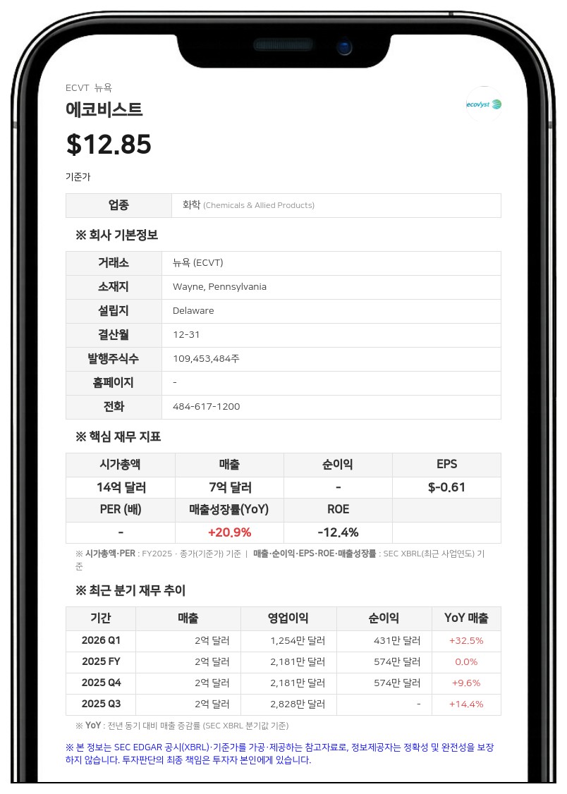 에코비스트, 2분기 매출 42% 급증…칼라브리안 인수로 연간 전망치 상향