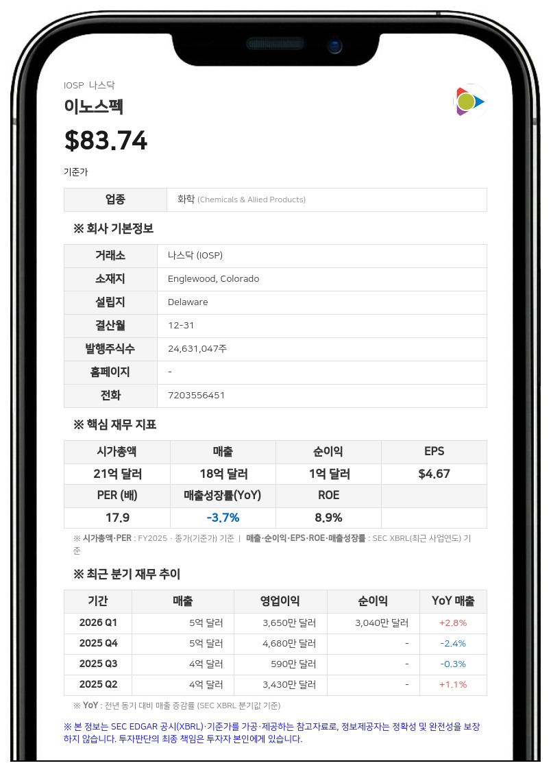 이노스펙, 2분기 매출 12% 증가한 4억 9140만 달러… 전 사업 부문 호조