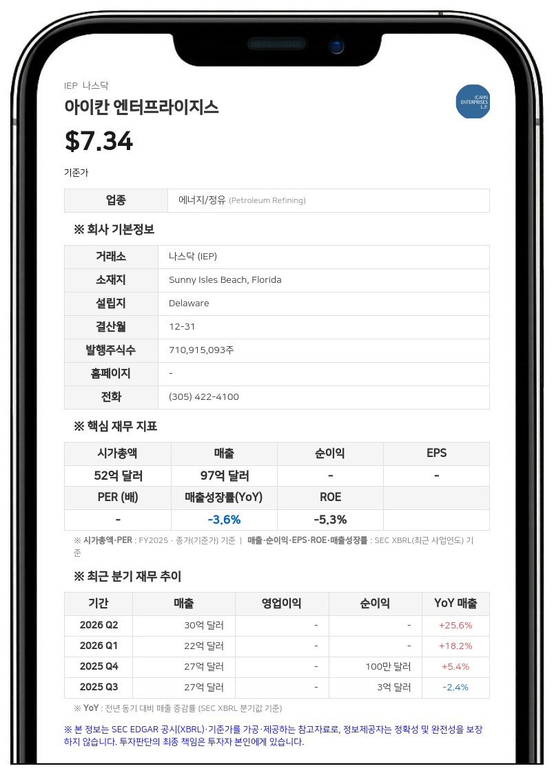 아이칸 엔터프라이지스, 2분기 순손실 3억 5500만 달러로 적자 확대... CVR 에너지·비스케이스 지분 늘려