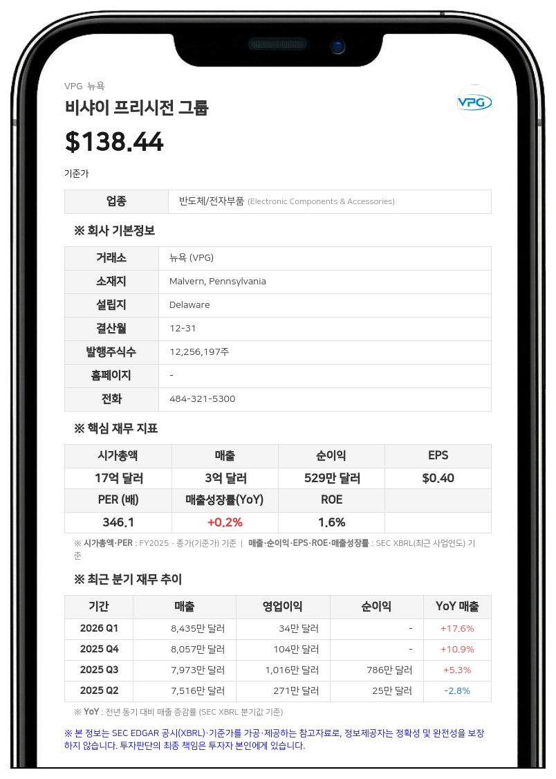 비샤이 프리시전 그룹, 2분기 매출 11.7% 증가에도 적자 전환…AI·로봇 수주는 강세