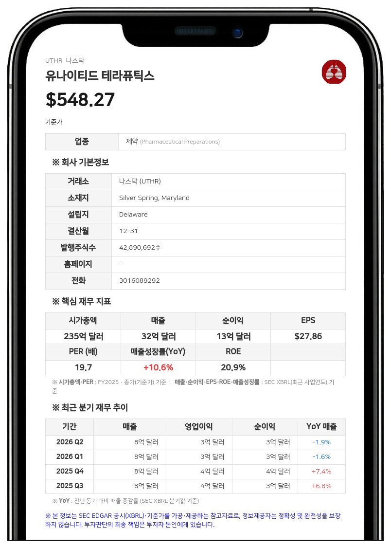 유나이티드 테라퓨틱스, 2분기 순이익 3억 3300만 달러…상반기 자사주 매입에 15억 달러 투입
