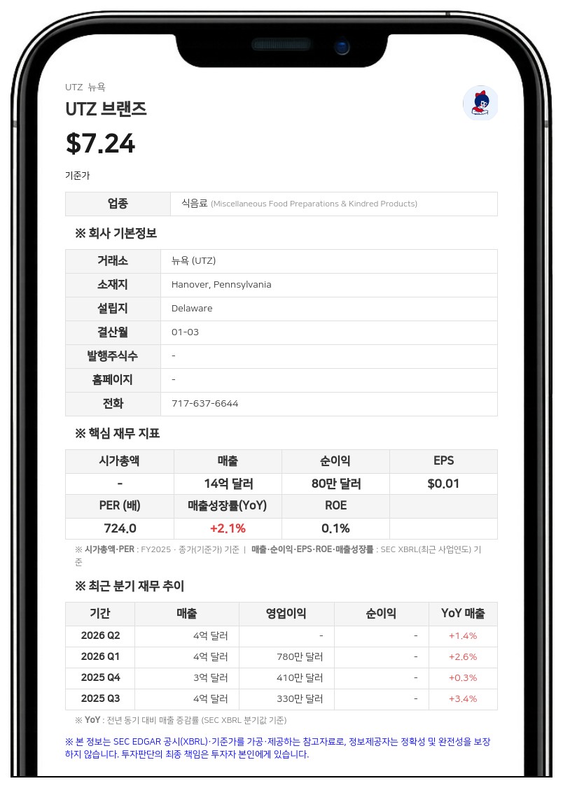UTZ 브랜즈, 2분기 매출 1.4% 증가…비상장사 전환 합의로 가이던스 중단