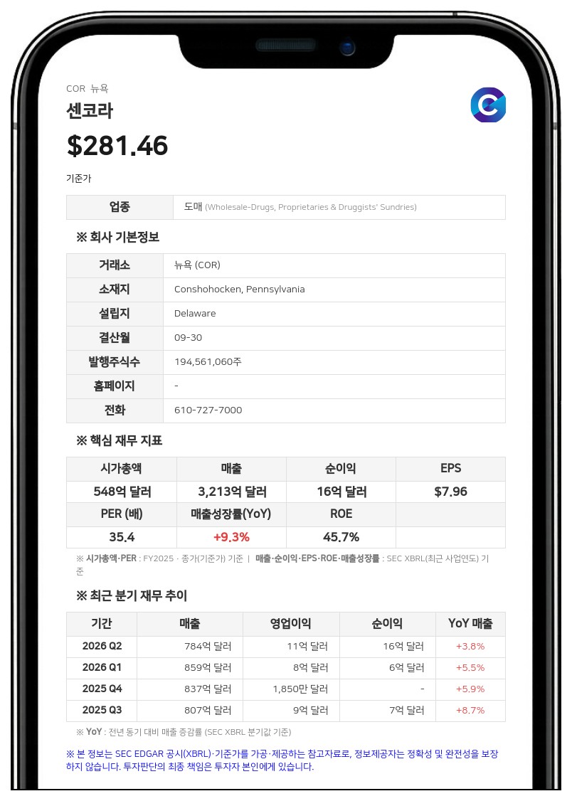 센코라, 3분기 매출 848억 달러 기록…연간 가이던스 상향 및 10억 달러 자사주 매입 완료