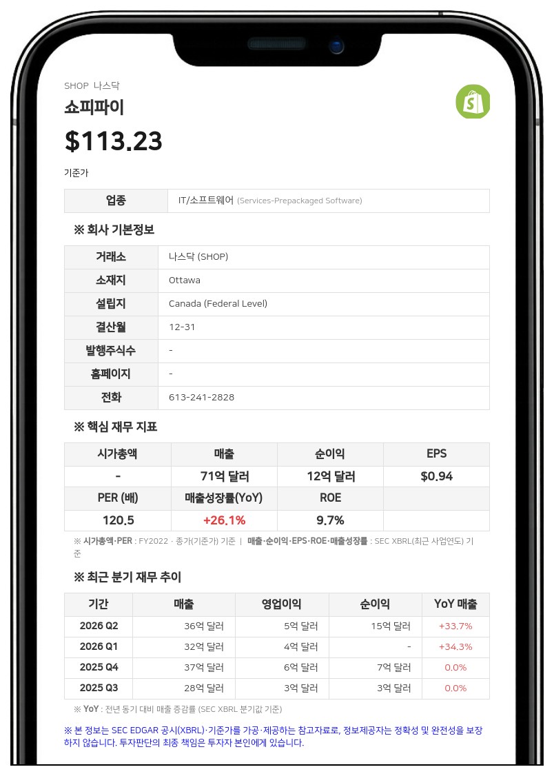 쇼피파이, 2분기 매출 34% 급증…14억 달러 규모 자사주 매입 단행