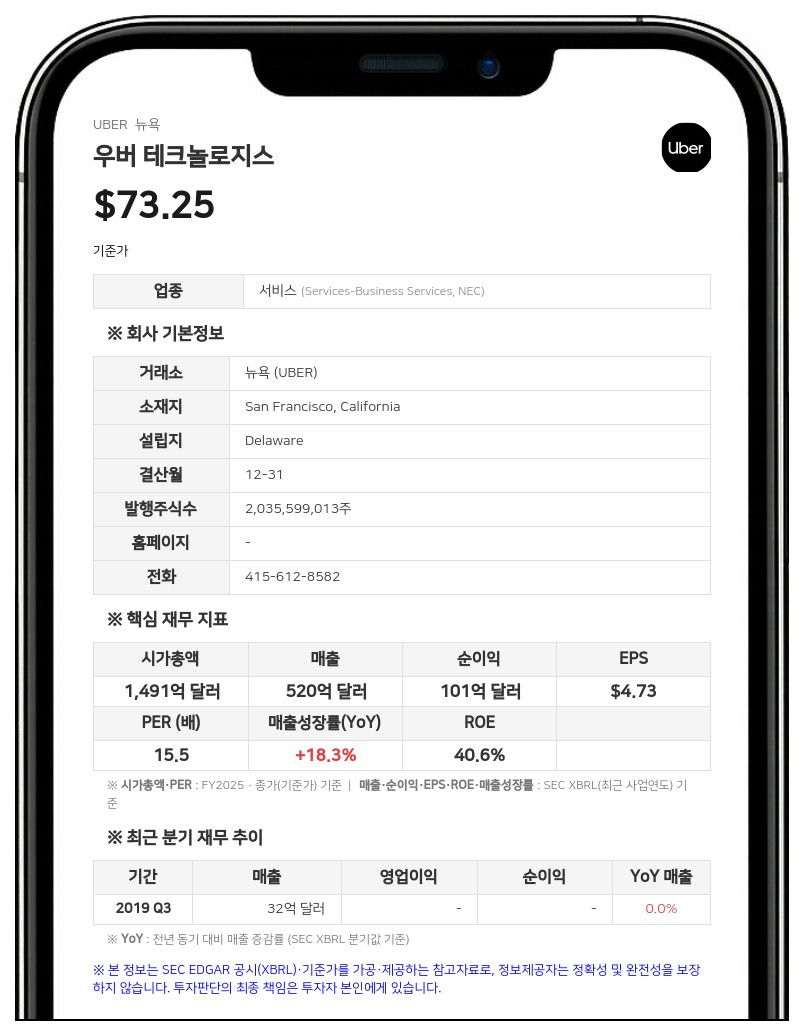 우버, 2분기 매출 142억 달러·순이익 24억 달러…지분 평가이익에 순이익 77% 급증