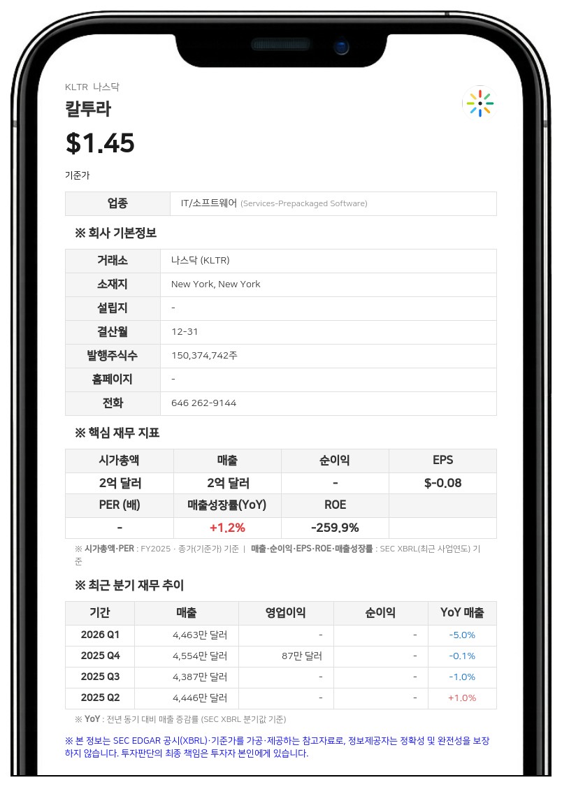 칼투라, 2분기 매출 4690만 달러 기록…AI 계약 급증에 수익성 개선
