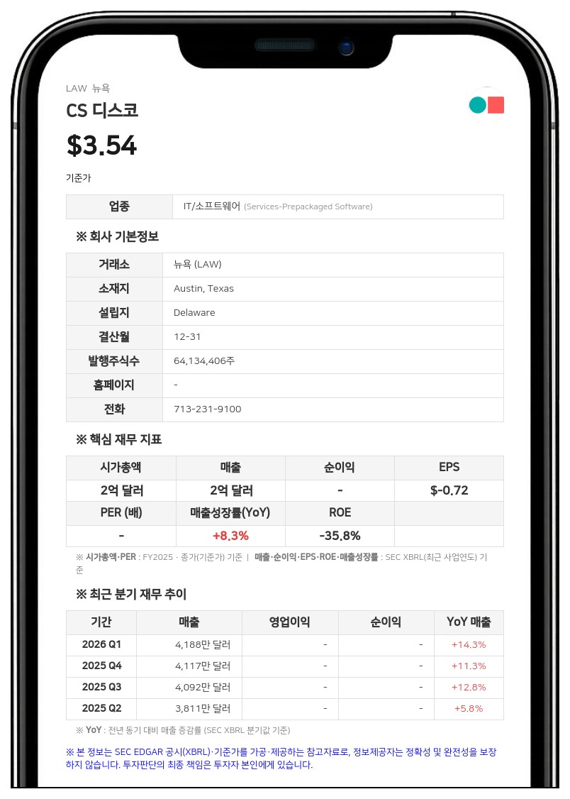 CS 디스코, 2분기 매출 13% 증가한 4310만 달러…순손실 축소