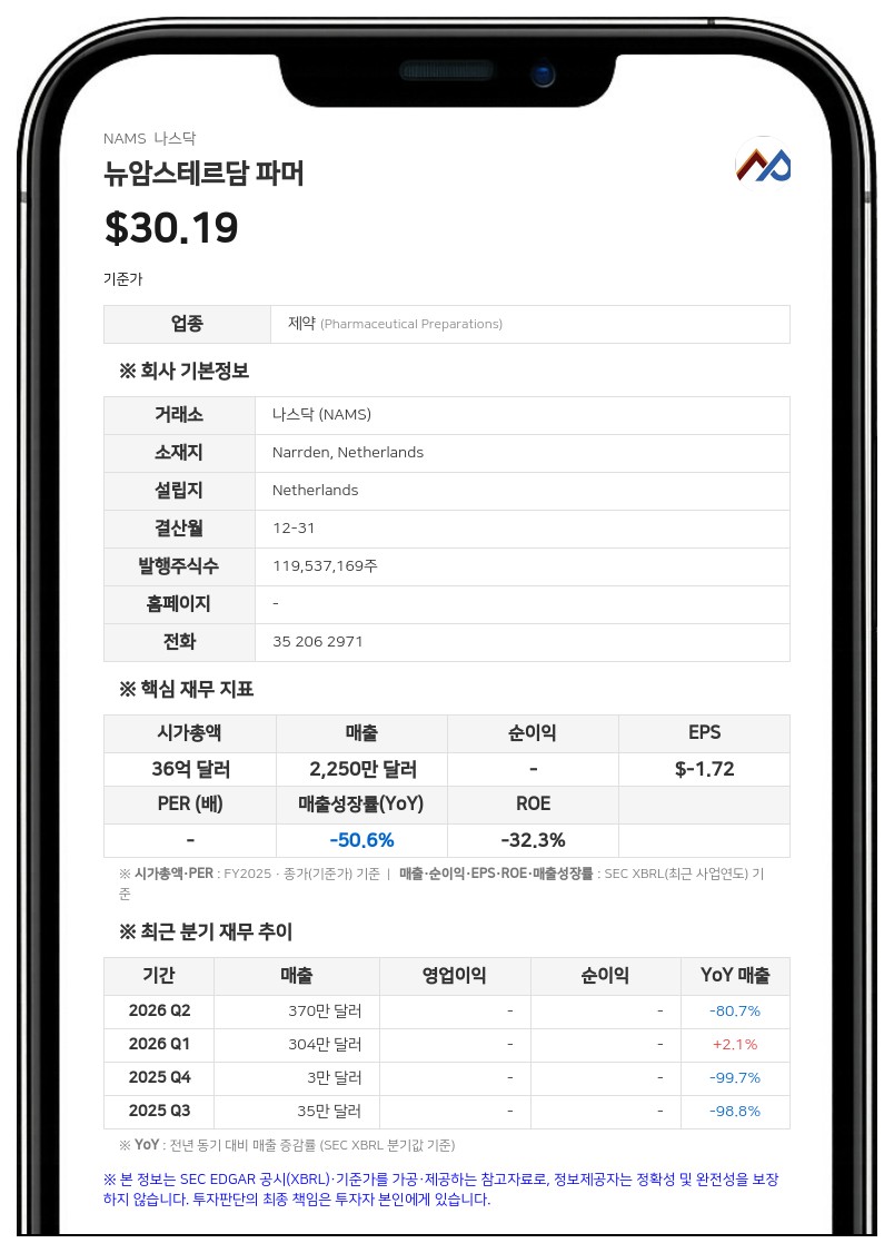 뉴암스테르담 파머, 2분기 순손실 6413만 달러로 적자 확대…라이선스 매출 공백 영향