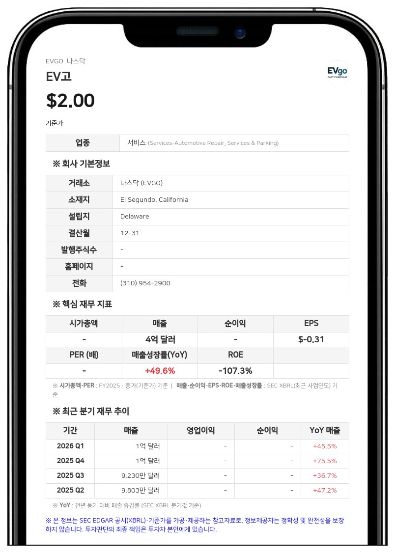 EV고, 2분기 충전 매출 19% 성장…테슬라와 V4 슈퍼차저 배포 계약