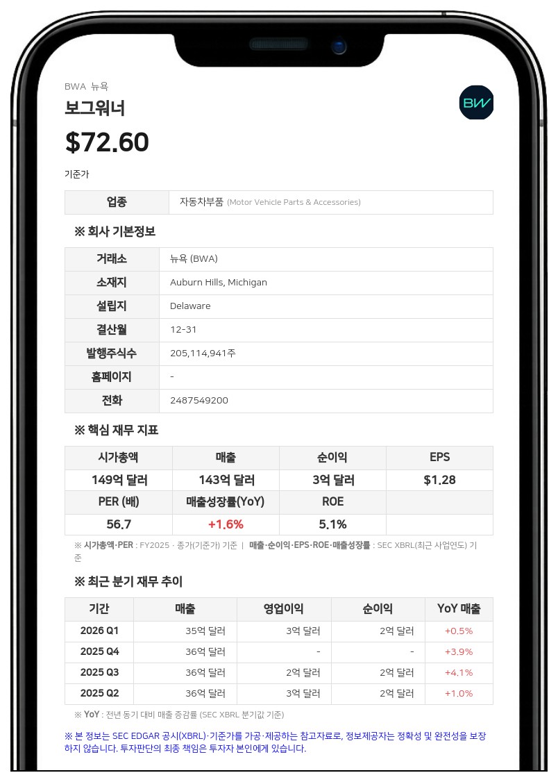 보그워너, 2분기 실적 호조…자사주 매입 10억 달러 증액 및 연간 전망 상향