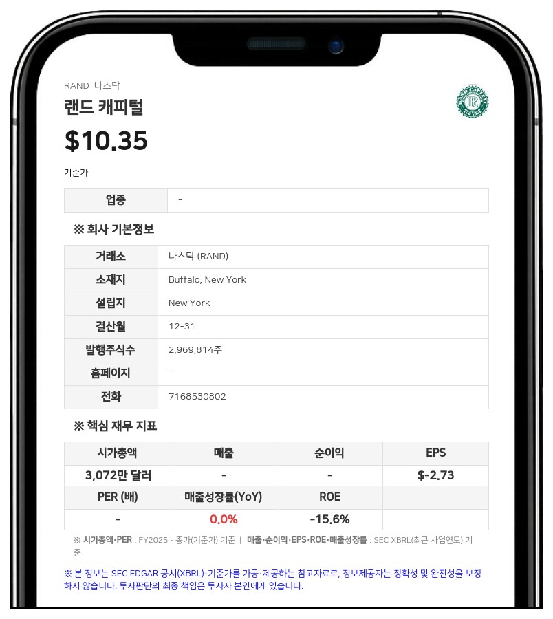 랜드 캐피털, 2분기 총 투자 수익 140만 달러… 전년비 13% 감소