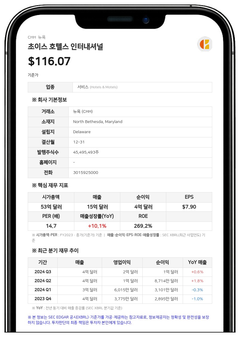 초이스 호텔스, 2분기 매출 4억 4076만 달러로 3.4% 증가…순이익은 감소
