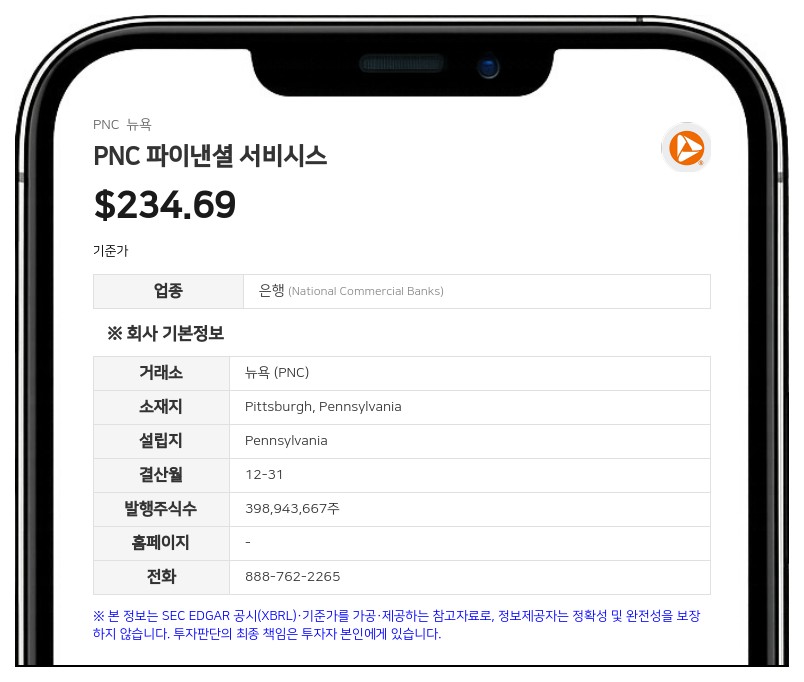 PNC 파이낸셜 서비시스, 2분기 순이익 20억 5500만 달러…전분기비 16%↑