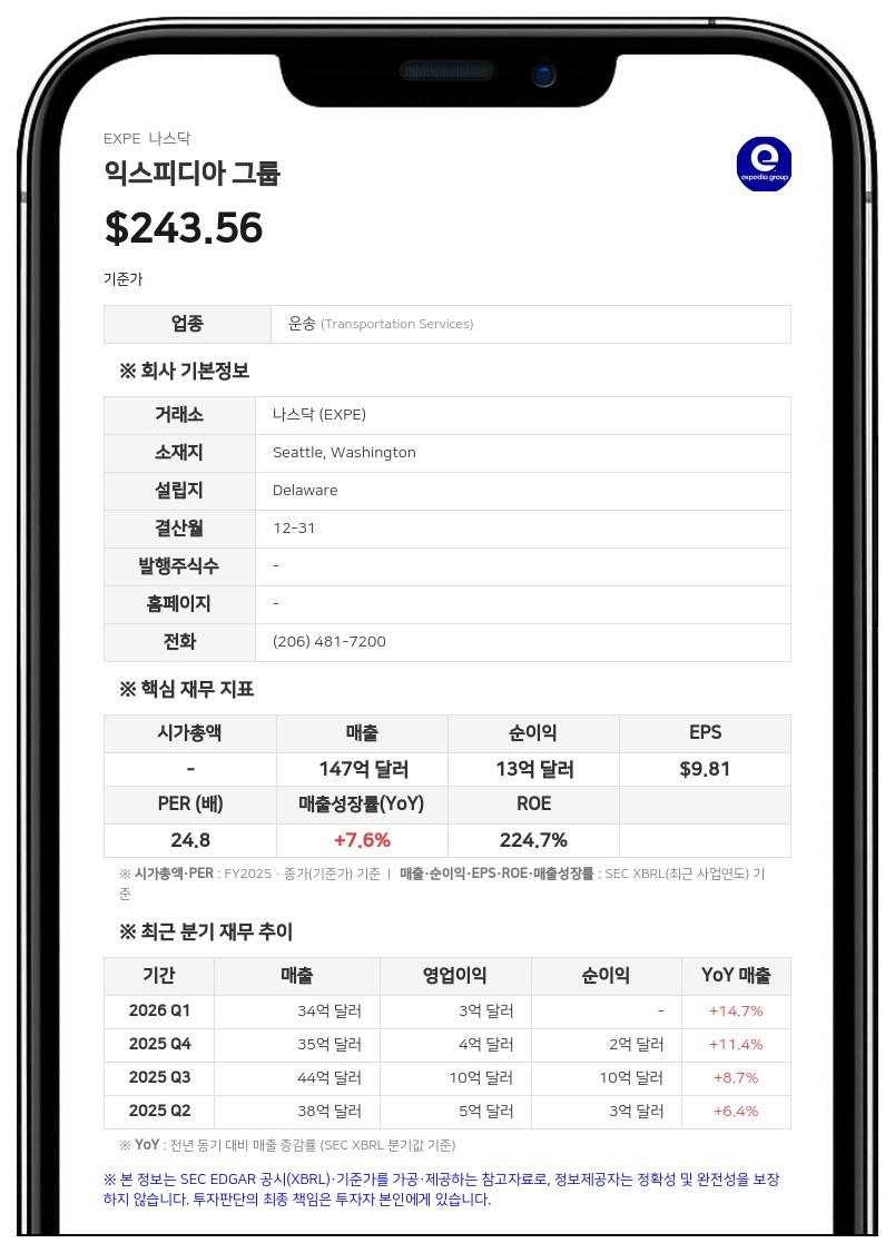 익스피디아 그룹, 2분기 매출 14% 성장…연간 실적 전망치 상향 조정