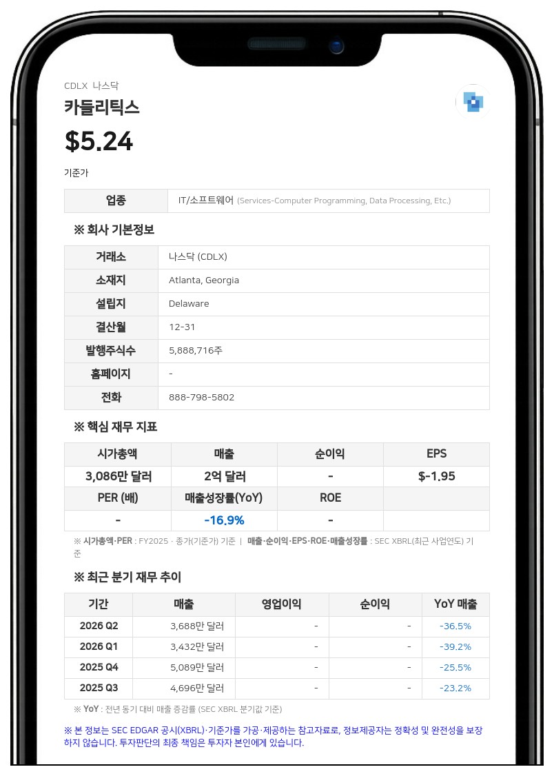 카들리틱스, 2분기 매출 36% 감소한 3690만 달러…적자 폭 확대
