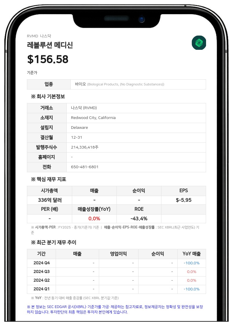 레볼루션 메디신, 다락손라십 췌장암 치료제 FDA 신약허가신청 접수... 2분기 순손실 6억 4437만 달러