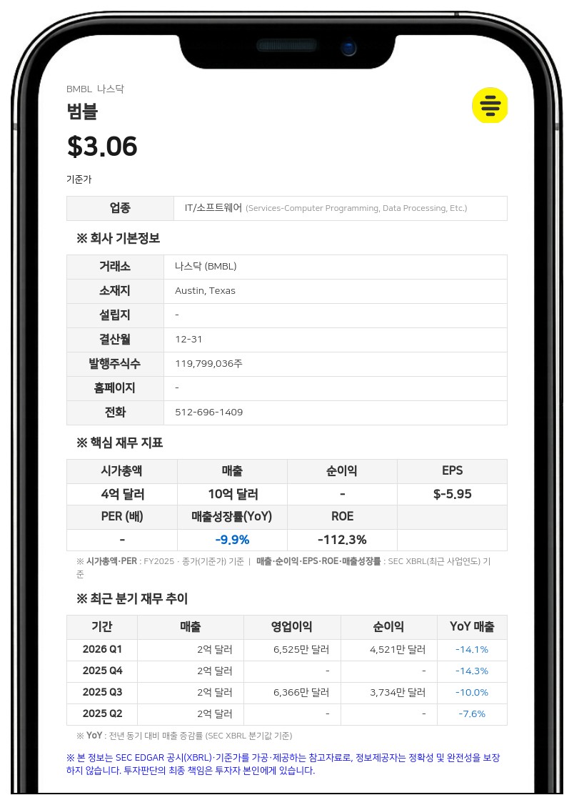 범블, 2분기 매출 15% 감소한 2억 1050만 달러…순손실 1억 2790만 달러 기록
