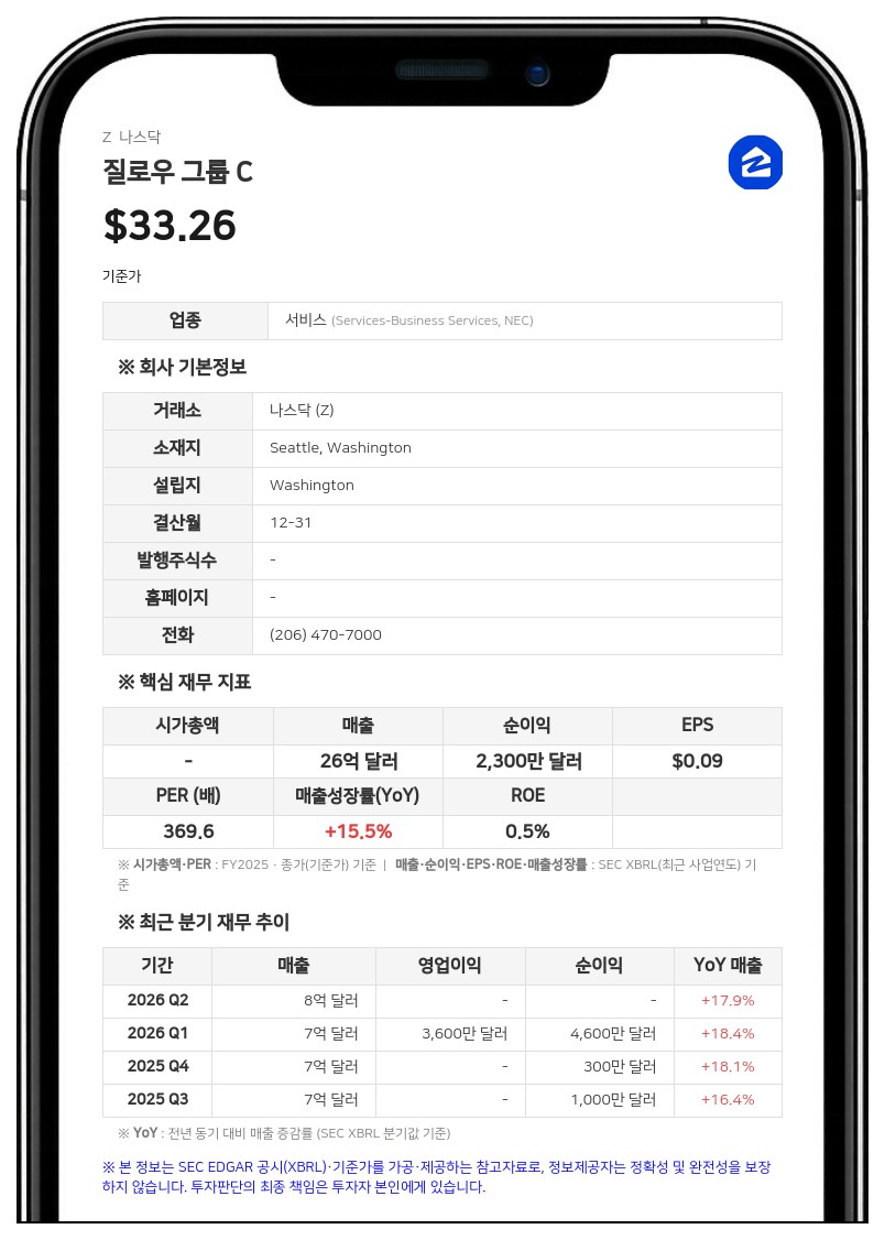질로우 그룹, 2분기 매출 18% 성장한 7억 7200만 달러...순손실 400만 달러로 적자 전환