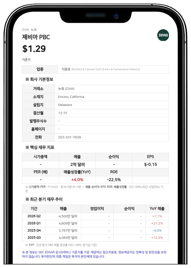 제비아 PBC, 2분기 매출 4500만 달러 기록…주식 보상 비용에 순손실은 확대