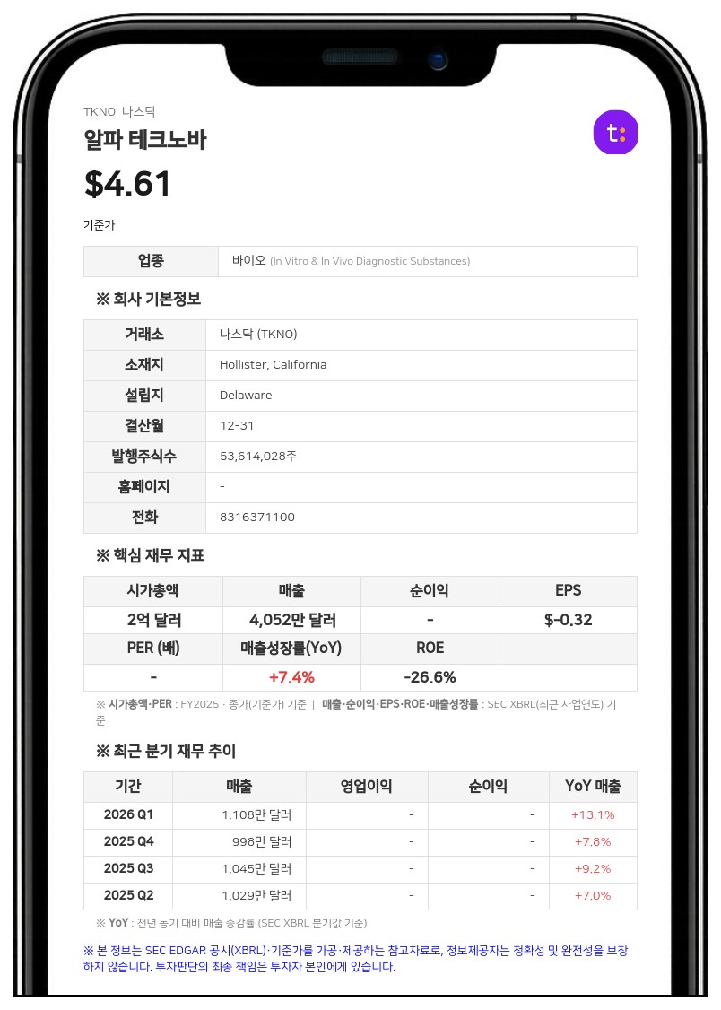 알파 테크노바, 2분기 사상 첫 1200만 달러 돌파…연간 가이던스 상향