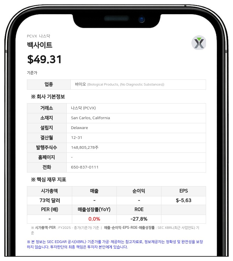 백사이트, 2분기 순손실 2억 8430만 달러…'VAX-31' 임상 3상 데이터 연내 발표 예정