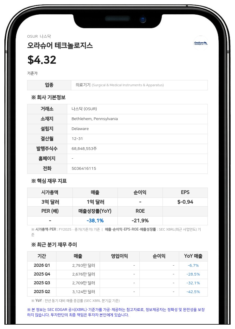 오라슈어 테크놀로지스, 2분기 영업이익·순이익 흑자 전환…FDA 승인 성과 잇따라