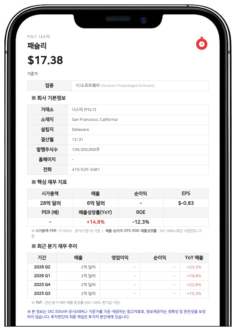 패슬리, 2분기 매출 1억 8331만 달러 기록…Non-GAAP 영업익 흑자 전환