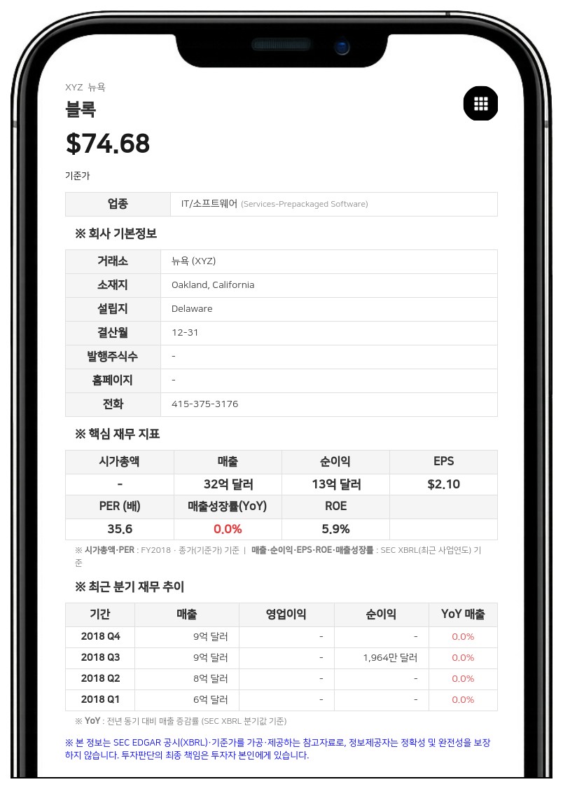 블록, 2분기 총이익 25% 성장한 31억 7000만 달러…연간 전망치 상향