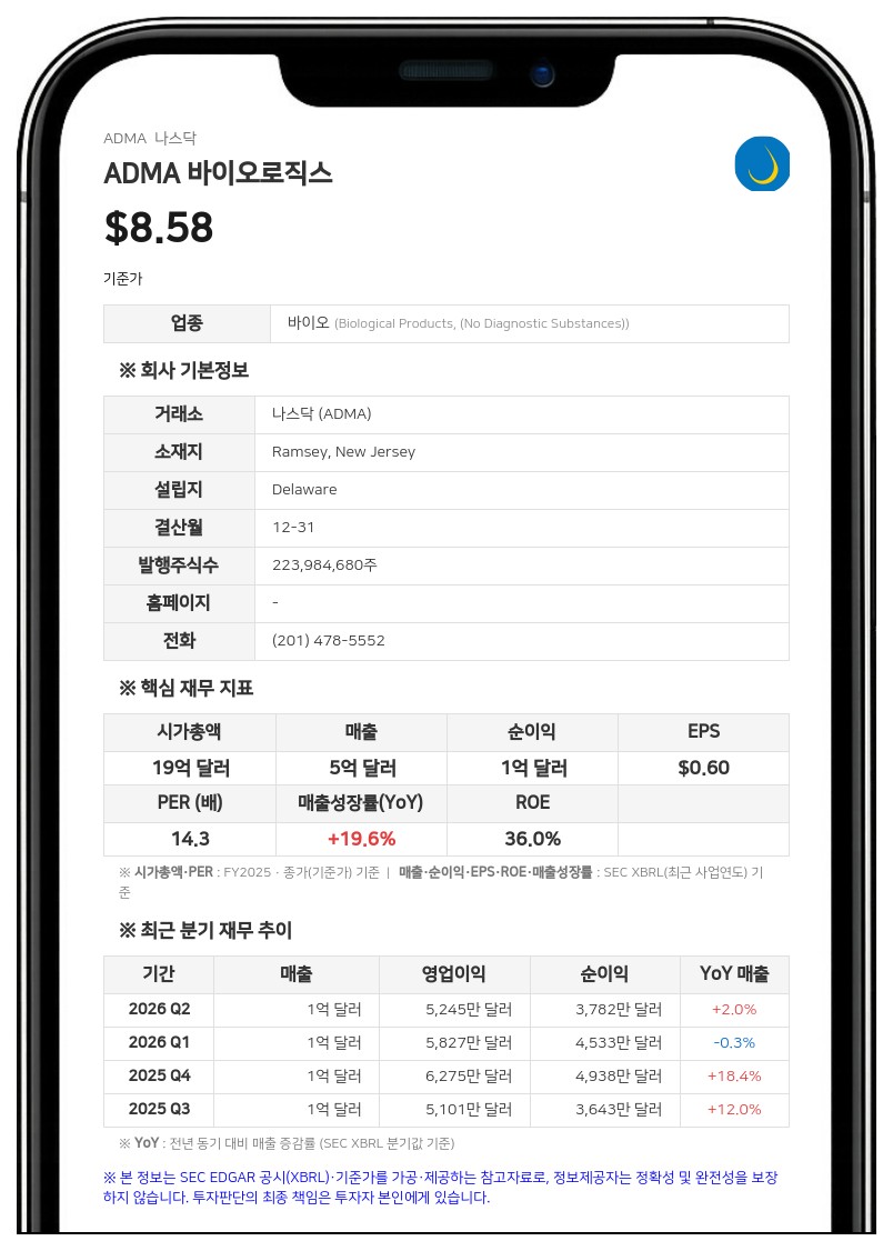 ADMA 바이오로직스, 2분기 매출 1억 2440만 달러…전년比 2% 증가