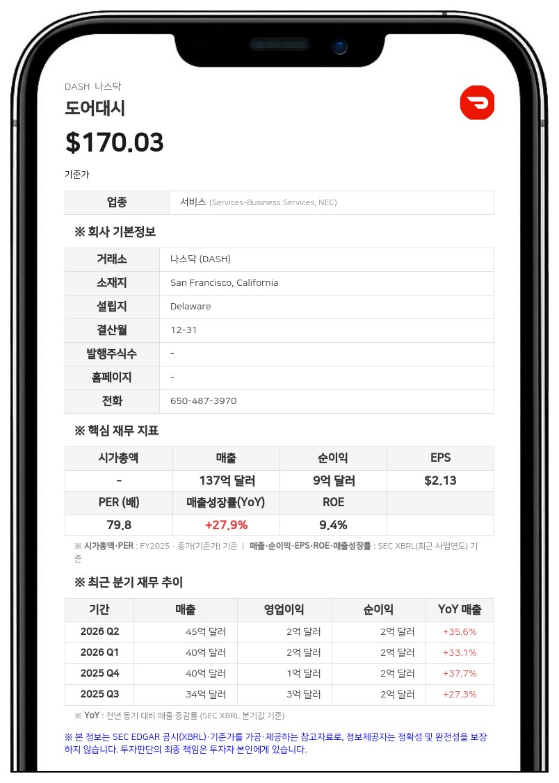 도어대시, 2분기 매출 45억 달러 기록…전년 대비 36% 성장