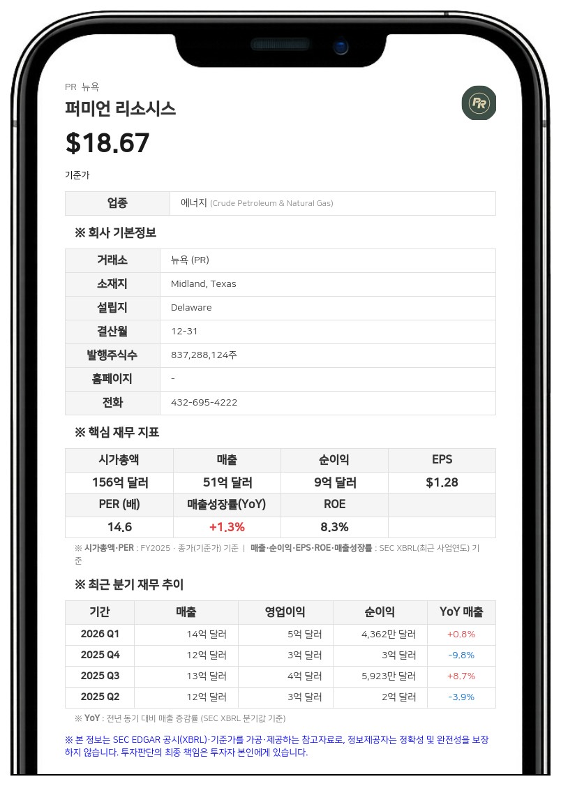 퍼미언 리소시스, 2분기 순이익 7억 9246만 달러…연간 생산 가이던스 상향