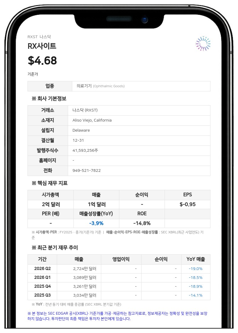 RX사이트, 2분기 매출 3374만 달러 기록…CEO 교체에 연간 가이던스 철회