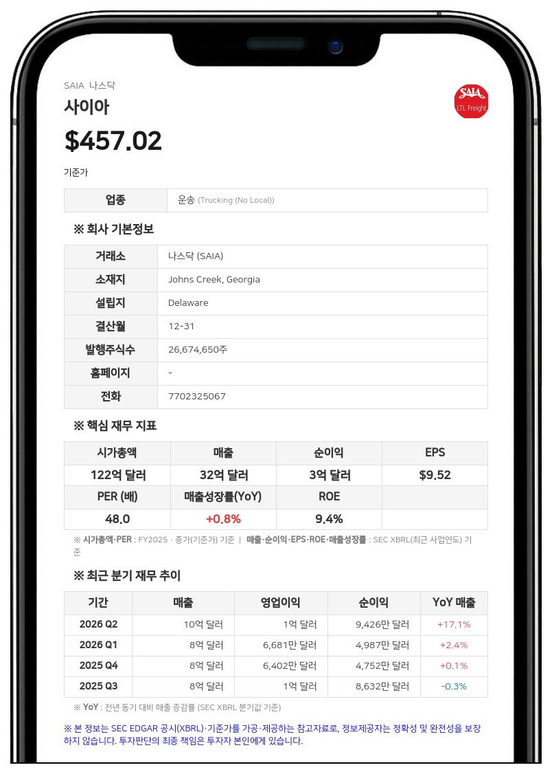 사이아, 2분기 사상 최대 매출 달성…영업이익 26% 급증