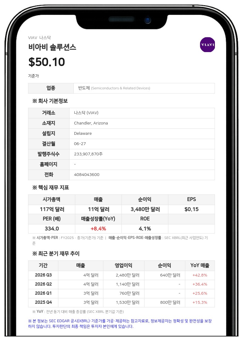 비아비 솔루션스, 4분기 매출 52.5% 급증…데이터센터·방산 다각화 주효