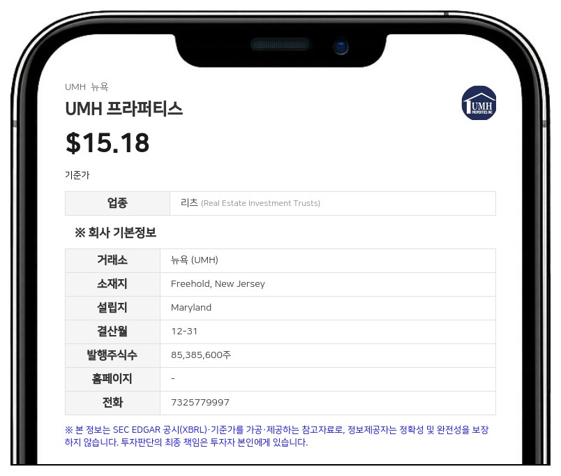UMH 프라퍼티스, 2분기 보통주 순이익 441만 달러 기록…전년비 증가