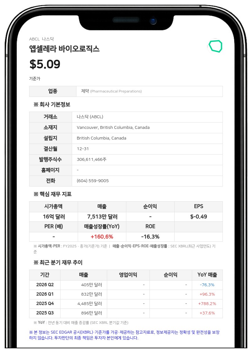 앱셀레라 바이오로직스, 2분기 순손실 5540만 달러…재즈·버텍스와 대형 공동 연구 계약 체결