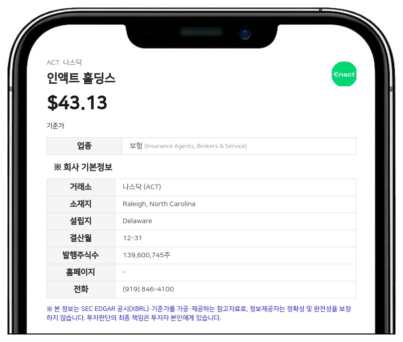 인액트 홀딩스, 2분기 순이익 1억 7500만 달러... 연간 자본 환원 전망치 상향