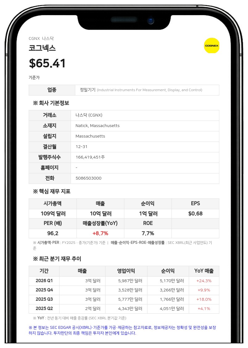 코그넥스, 2분기 사상 최대 매출 2억 9100만 달러 기록…전년비 17%↑