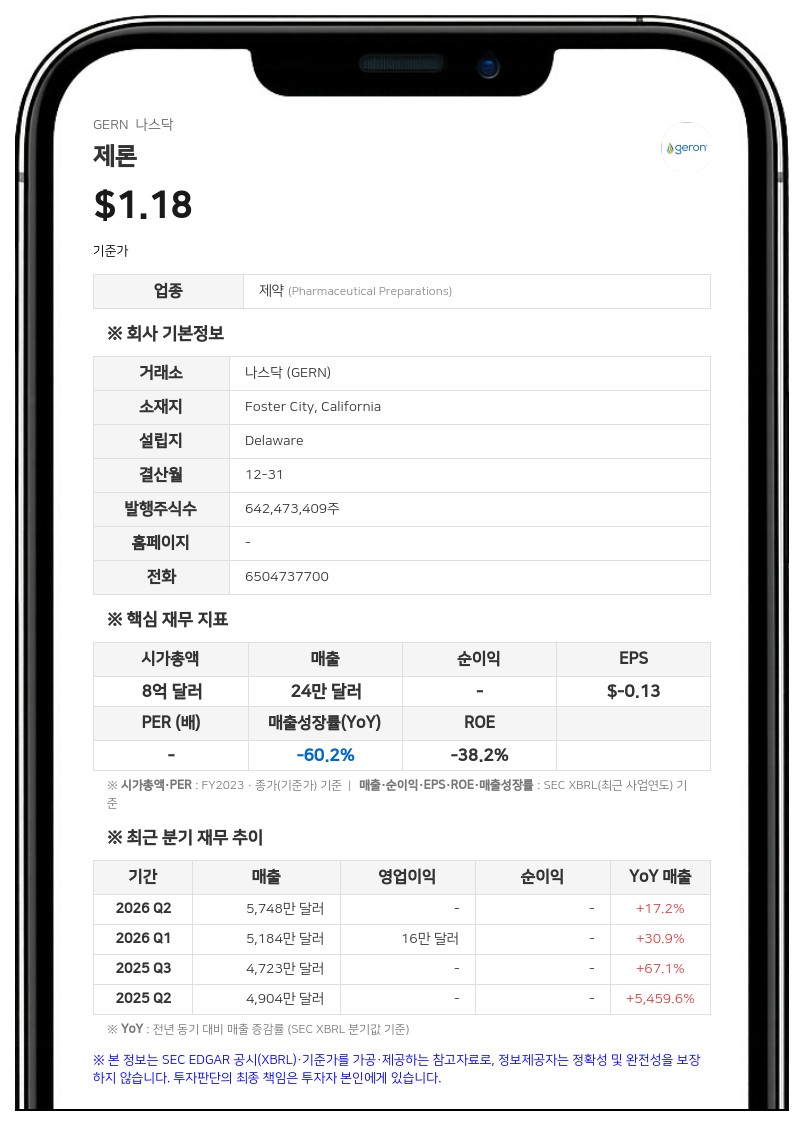 제론, 2분기 매출 5748만 달러…1억 2500만 달러 추가 대출 한도는 소멸
