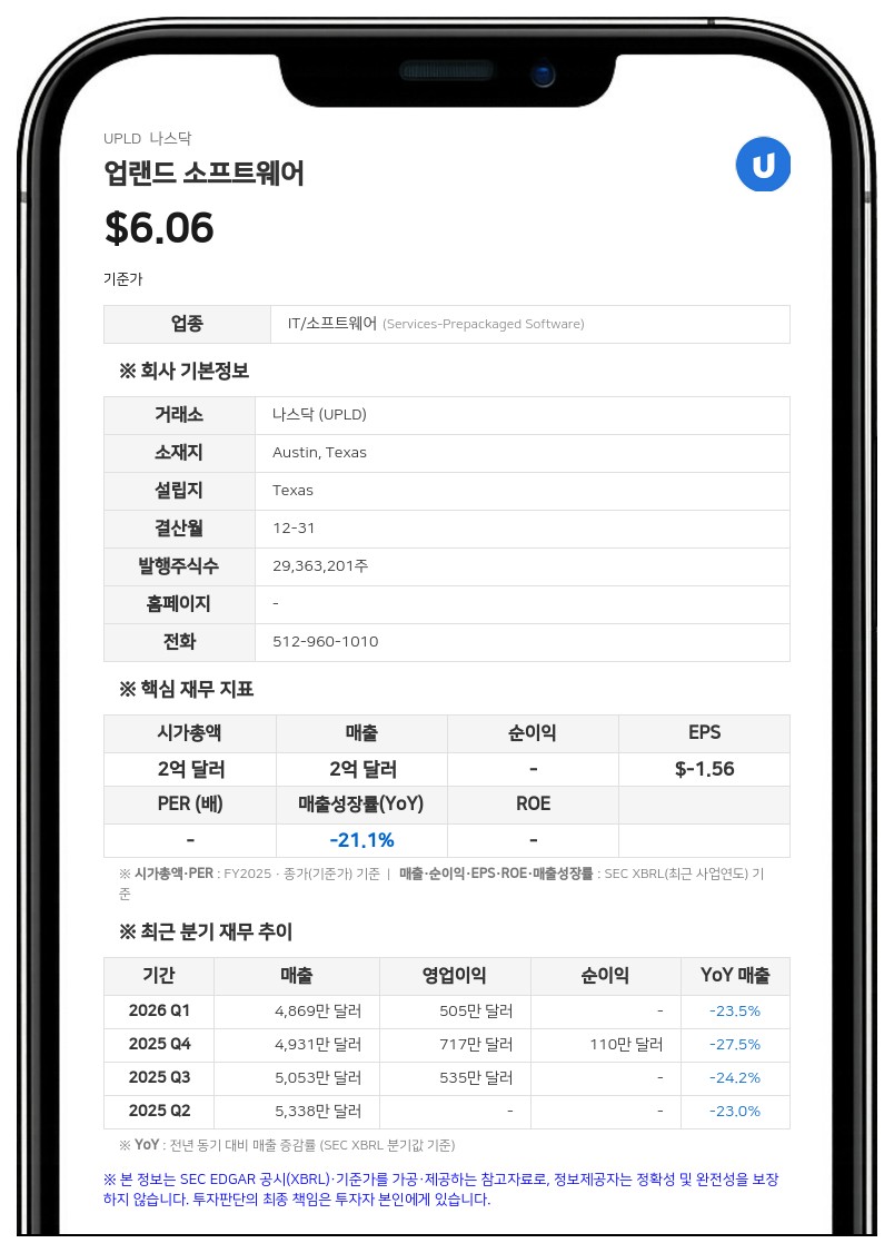 업랜드 소프트웨어, 나스닥서 상장유지 요건 미달 경고 받아